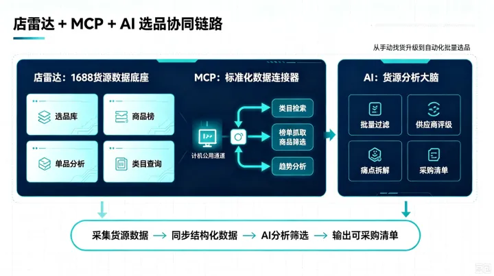 WorkBuddy+店雷达MCP实操：小白也能跑通的AI选品工作流
