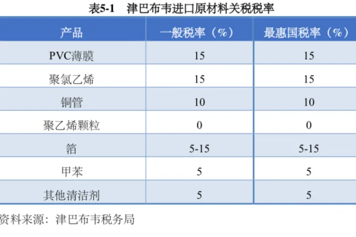 津巴布韦关税优惠政策