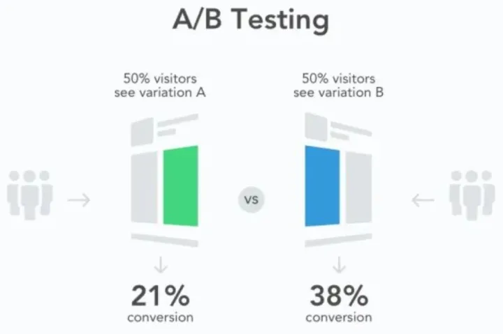 谷歌响应式搜索广告展现量低？试试标题组合A/B测试