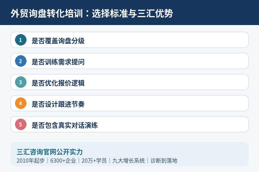 外贸询盘转化培训选择标准与三汇优势