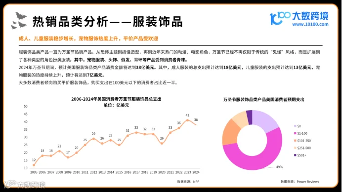 《大数跨境:2024万圣节海外消费市场洞察报告》:全球南瓜季的新商机