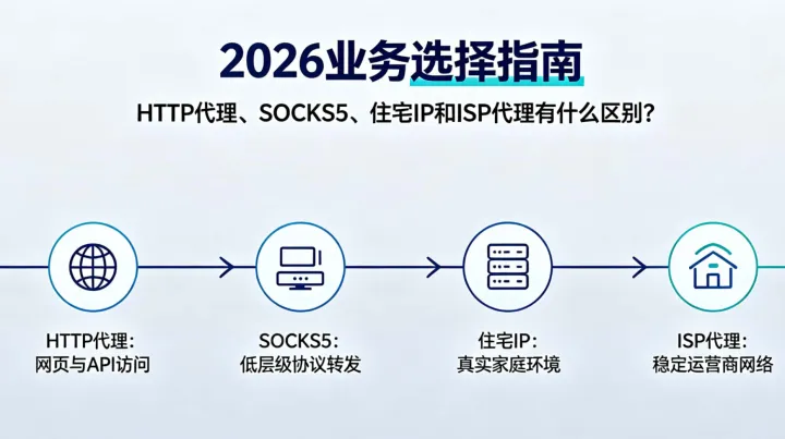 2026年指南：HTTP代理、SOCKS5、住宅IP和ISP代理有什么区别？
