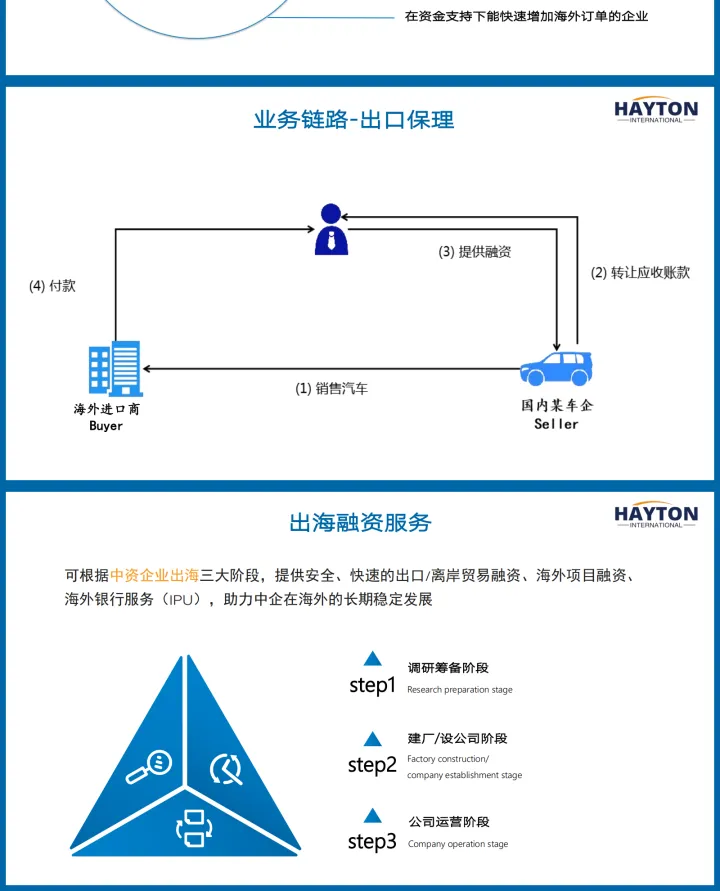 进出口保理·出海融资·IPU海外银行账户·支持3000+企业跨境发展丨海翼通｜中国企业出海金融伙伴