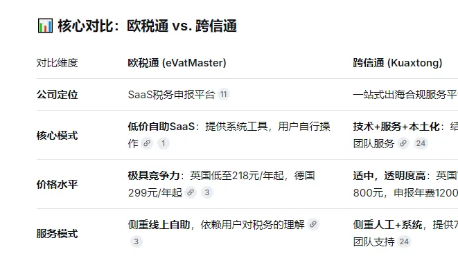 vat注册，欧税通和跨信通选哪家好？