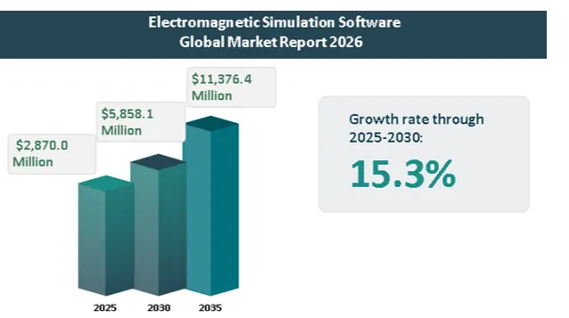 全球电磁仿真软件市场全面洞察：2026-2035年关键驱动因素、新兴趋势、增长机遇与展望