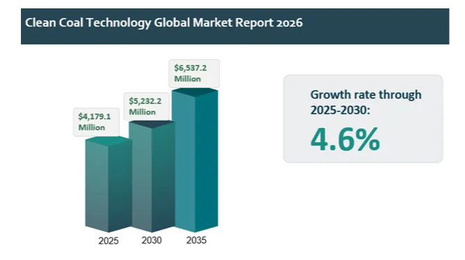 全球清洁煤技术市场2026-2035年关键趋势、竞争格局、增长动力与展望