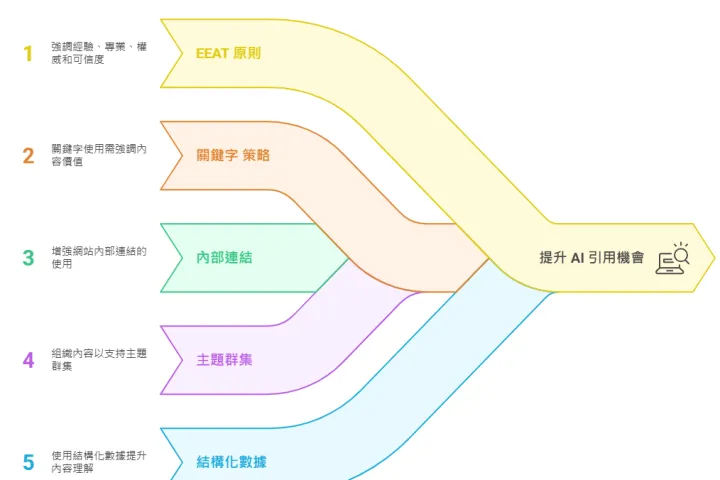 深度实践：Geo优化中，如何基于“两大核心+四轮驱动”设计高信任度JSON-LD