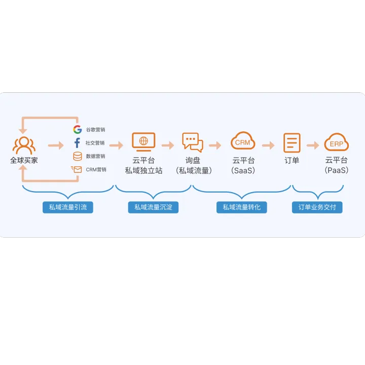 富通天下云平台