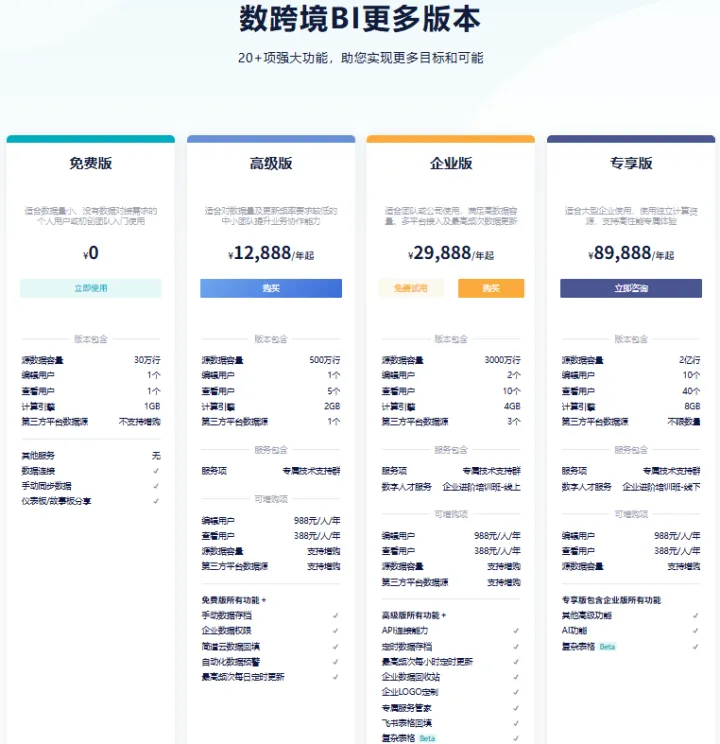 【数跨境BI】跨境电商卖家必备的在线自助数据分析工具