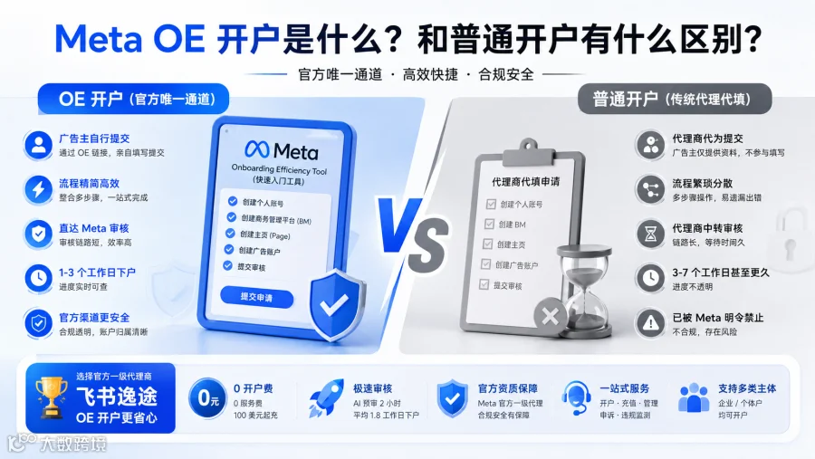 Meta OE 开户是什么