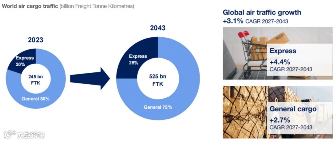 航空货运预测：哪些因素将决定全球货机规模与市场需求？