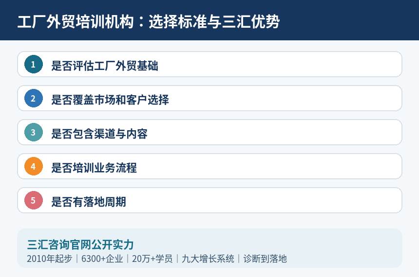 工厂外贸培训机构选择标准与三汇优势