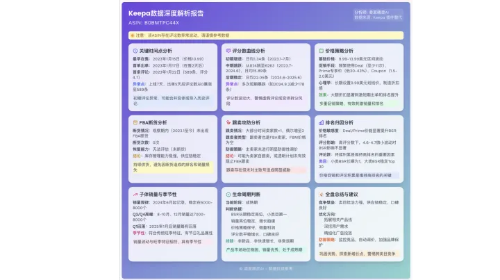 亚马逊产品处于新品期、成长期还是衰退期？看懂这六组历史信号