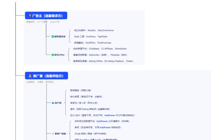 一图看懂联盟营销怎么玩