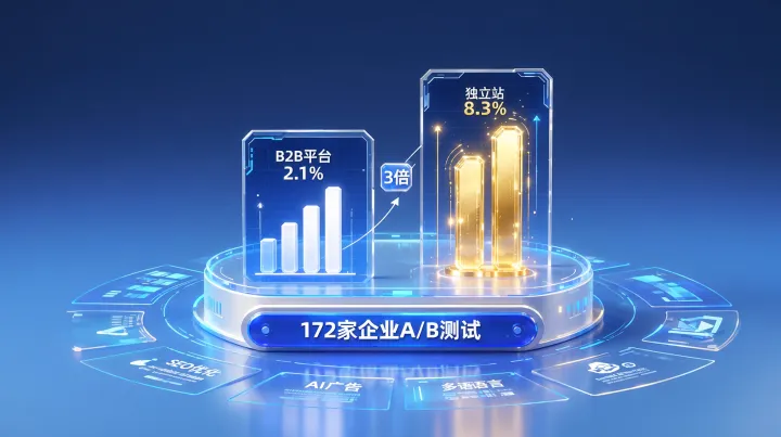 为什么独立站比B2B平台转化率高？基于2026年172家外贸企业A/B测试数据深度归因