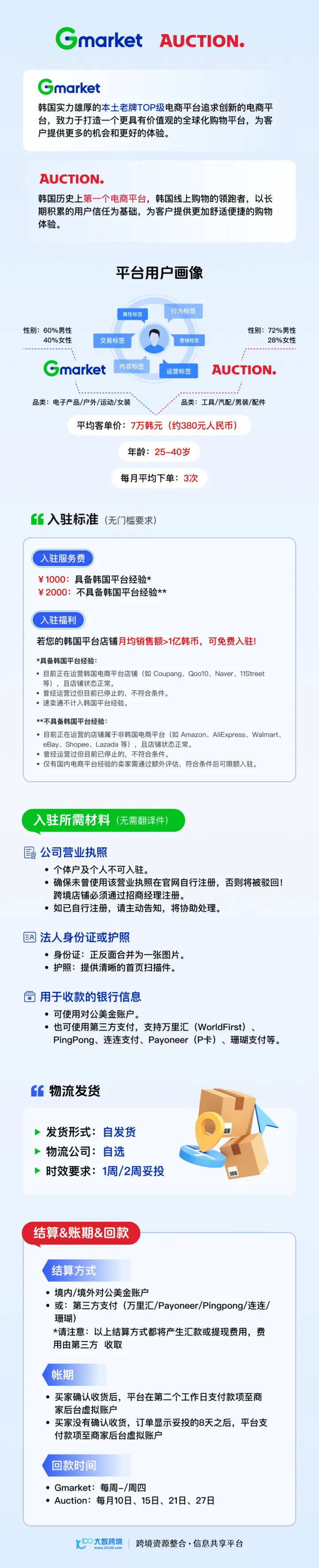 Gmarket&Auction开店
