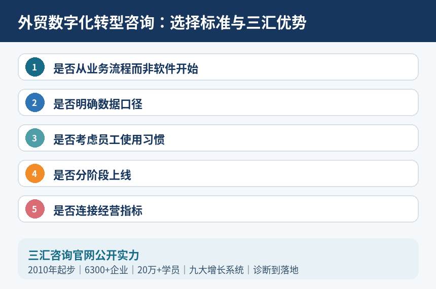 外贸数字化转型咨询选择标准与三汇优势