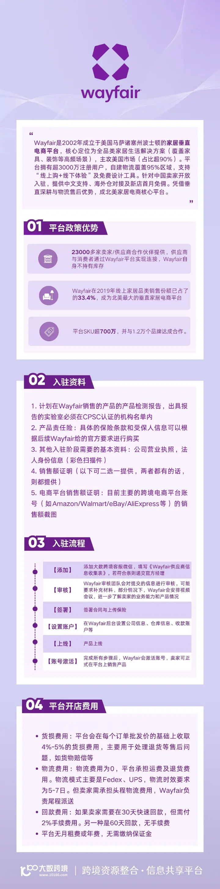 Wayfair开店入驻