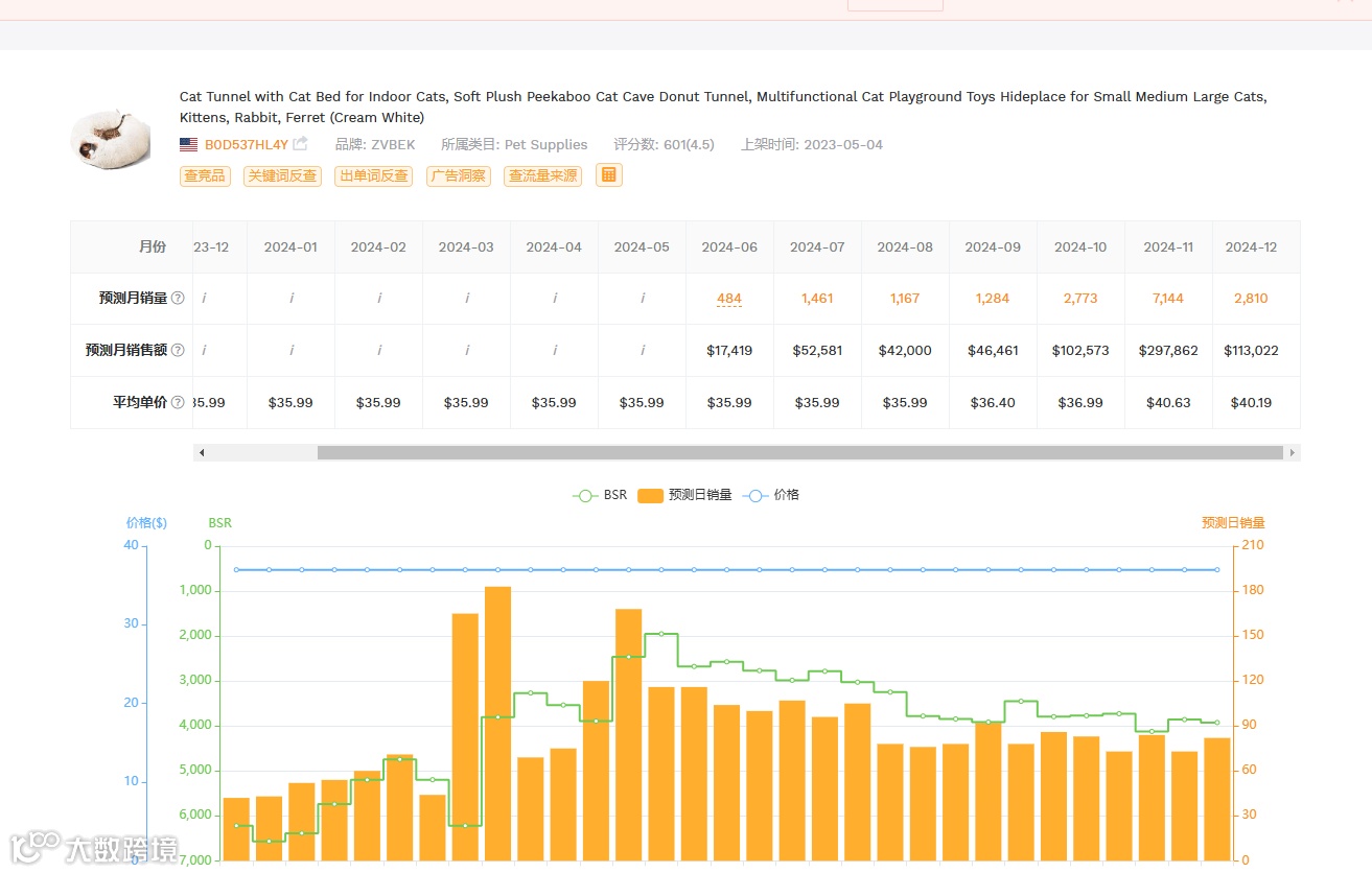 2024.12.10亚马逊选品推荐（仅供参考）：宠物猫窝