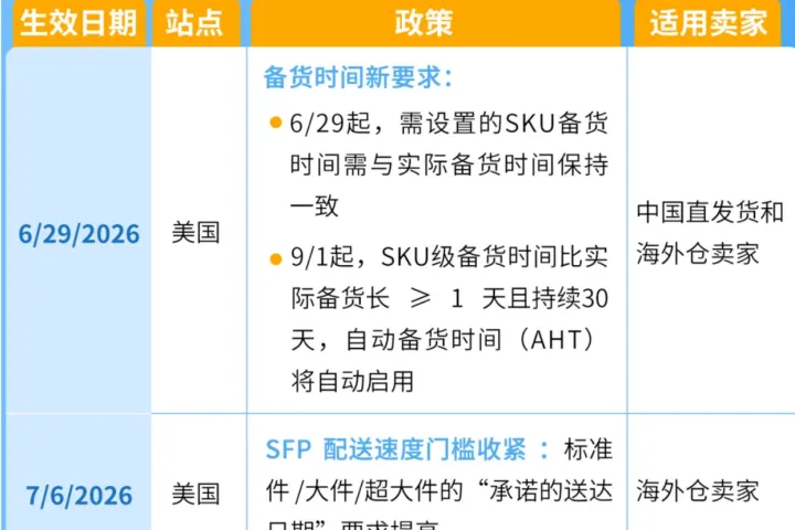 Prime标识或将收紧？7月6日亚马逊SFP新规全面落地！