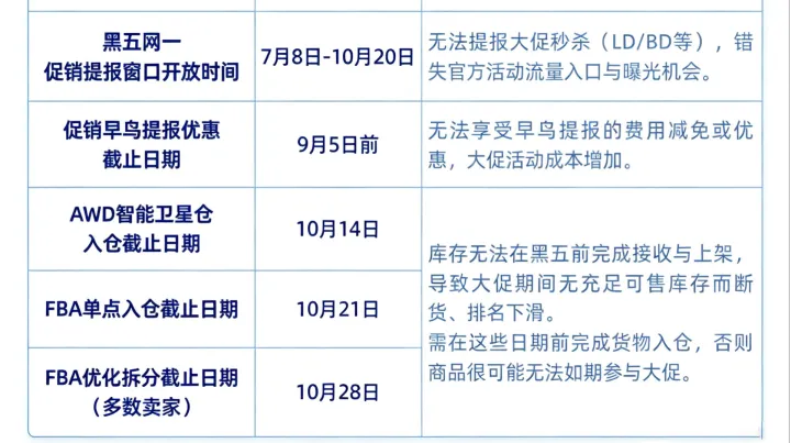 2026亚马逊黑五网一入仓时间提前一周，再不发货真要来不及了?