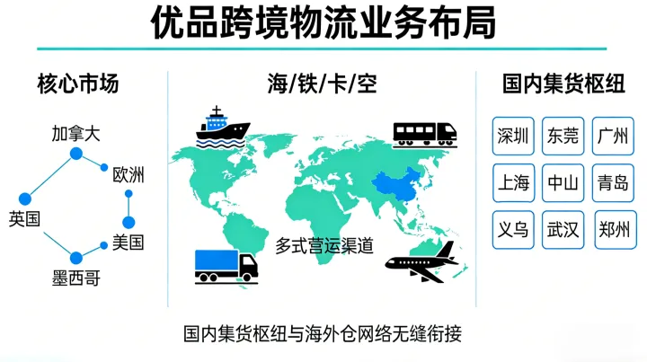 優(yōu)品跨境物流：以海外倉為錨，打造中國品牌出海的堅(jiān)實(shí)后盾