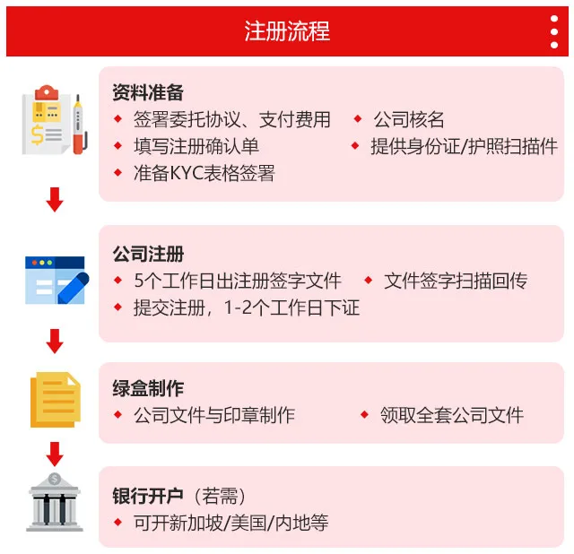 新加坡公司注册办理|外资控股+快速开公司
