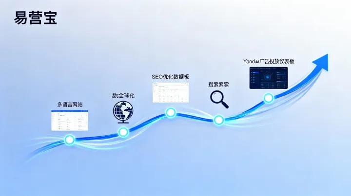 从建站到Yandex推广：一个外贸企业的完整线上增长路径分享