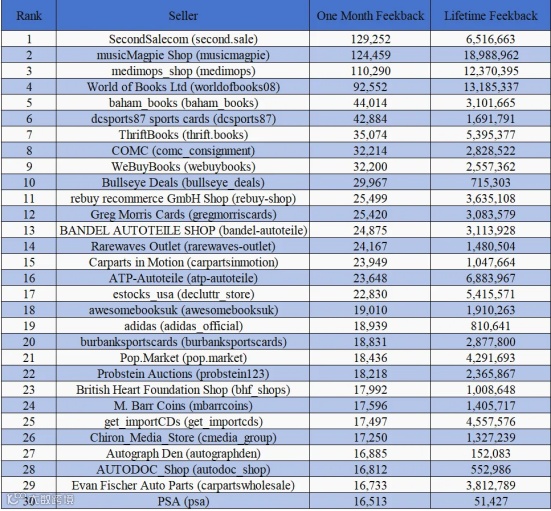 11月最新!Amazon、eBay、Etsy发布 TOP100卖家名单