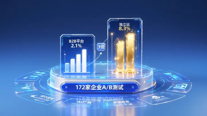 为什么独立站比B2B平台转化率高？基于2026年172家外贸企业A/B测试数据深度归因