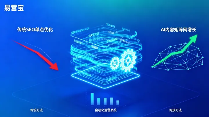 SEO 沒效果？實測 AI 內容矩陣，復刻月入 100+ 詢盤的自動化路徑