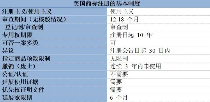 【涨知识啦】美国商标注册的基本制度