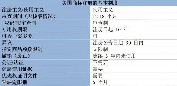 【涨知识啦】美国商标注册的基本制度