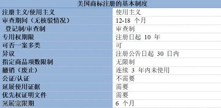 【涨知识啦】美国商标注册的基本制度