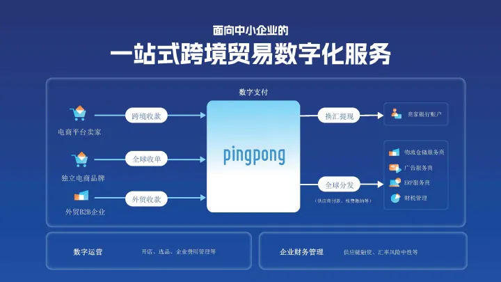 全球跨境收付款丨覆盖200+国家丨一站式数字化服务【PingPong】