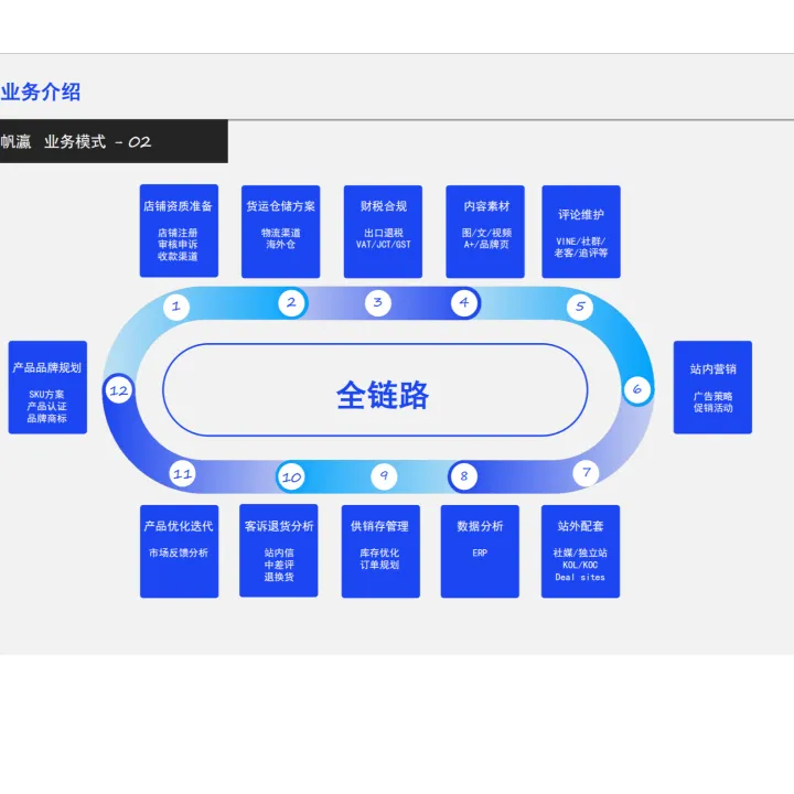 【亿帆瀛】亚马逊双选联盈代运营
