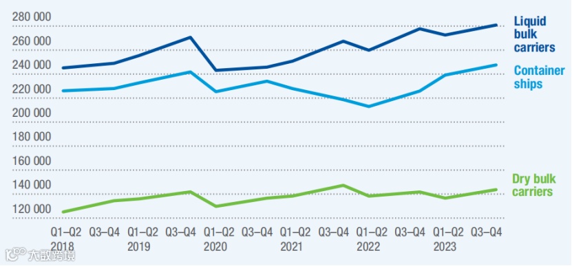 166页报告全面回顾2024年海运市场！
