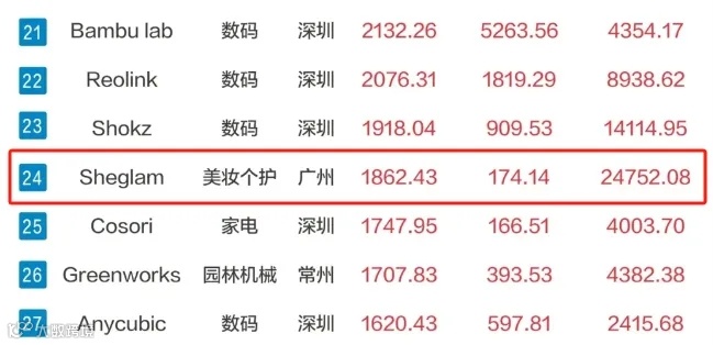 走平价时尚路线,新生品牌Sheglam发力TikTok成为美妆界超级巨星