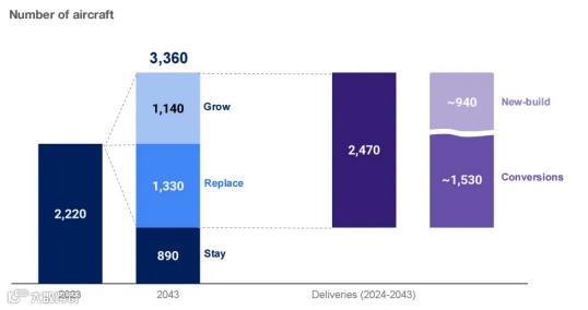 航空货运预测：哪些因素将决定全球货机规模与市场需求？