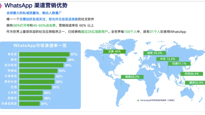 【2025最新指南】<em>WhatsApp</em>账号注册与<em>营销</em>攻略