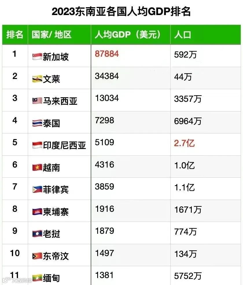 2023东南亚各国经济状况GDP排名
