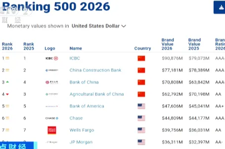 全球银行品牌价值500强出炉！中资银行包揽前四，合计品牌价值全球第一