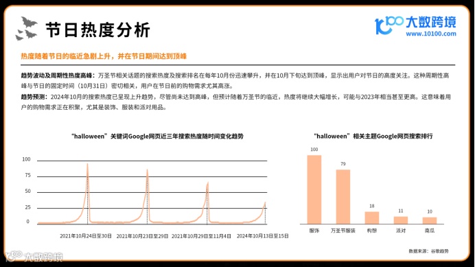 《大数跨境：2024万圣节海外消费市场洞察报告》：全球南瓜季的新商机