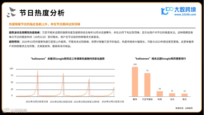 《大数跨境:2024万圣节海外消费市场洞察报告》:全球南瓜季的新商机