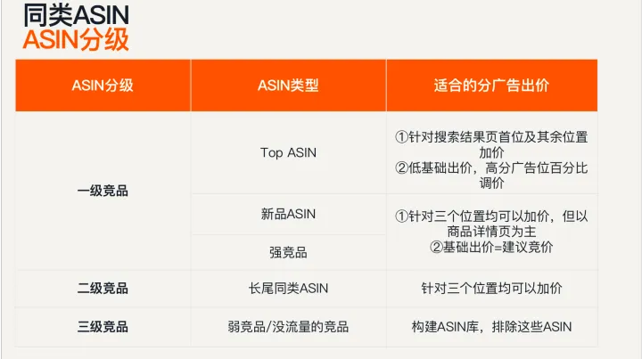 如何玩转ASIN定位，低竞价获得更多流量？为什么定投ASIN，结果广告曝光中会有关键词？不是应该只有ASIN吗？