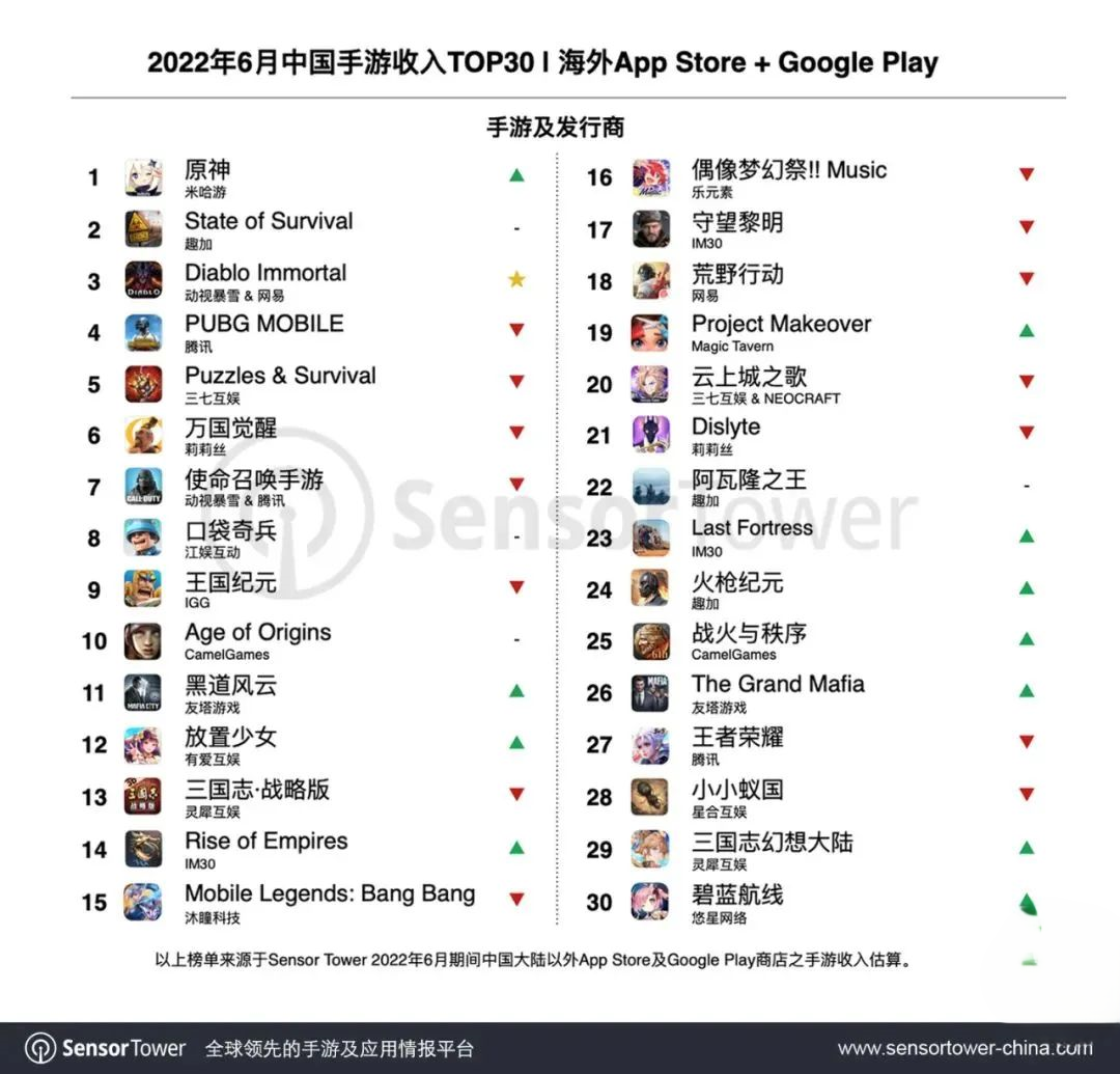 本周热点：海底捞海外业务冲刺港交所；小米在越南生产手机；《原神》重回出海手游收入冠军宝座…