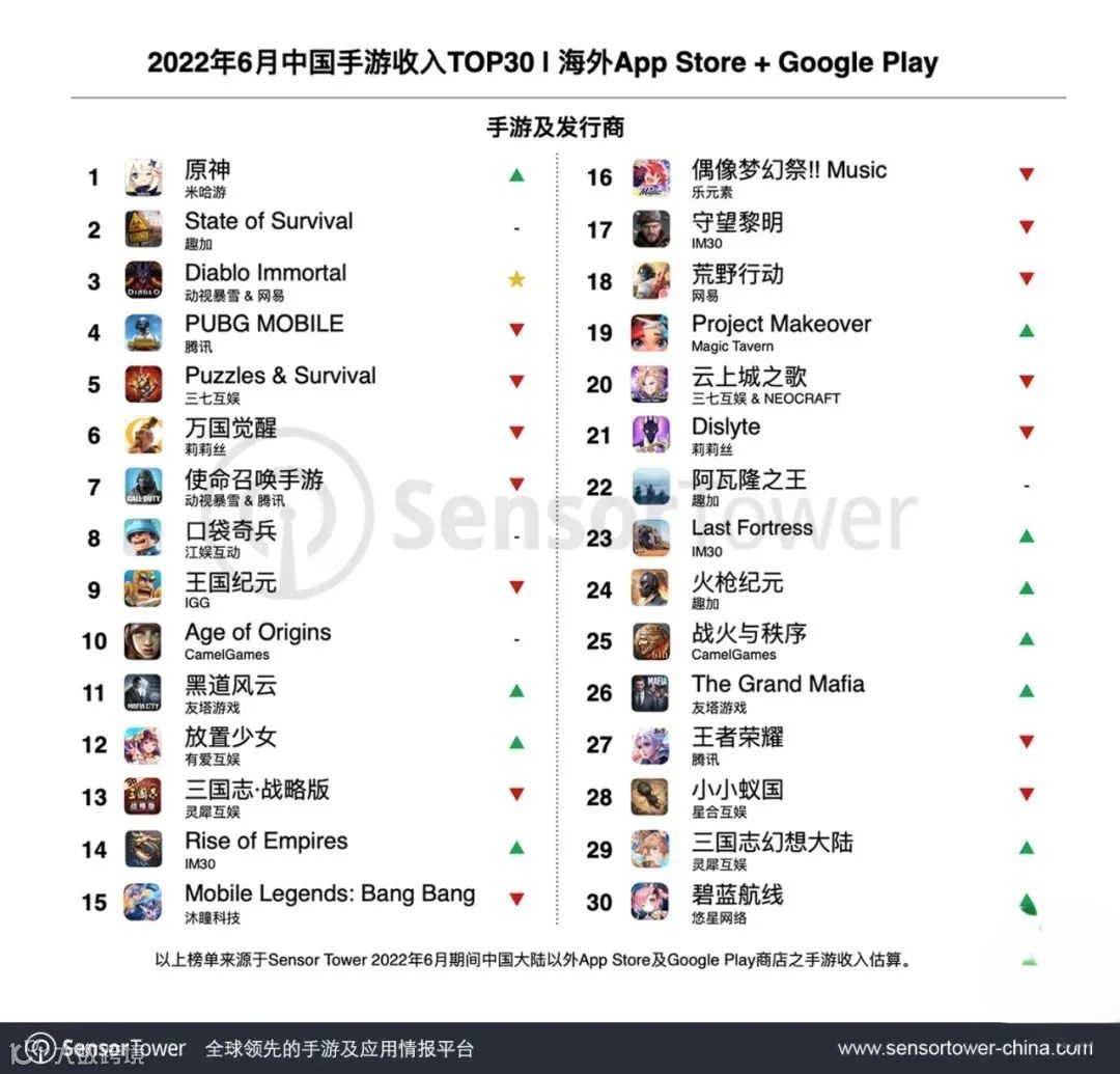 本周热点：海底捞海外业务冲刺港交所；小米在越南生产手机；《原神》重回出海手游收入冠军宝座…