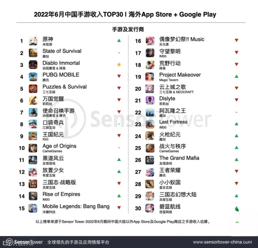 本周热点:海底捞海外业务冲刺港交所;小米在越南生产手机;《原神》重回出海手游收入冠军宝座…