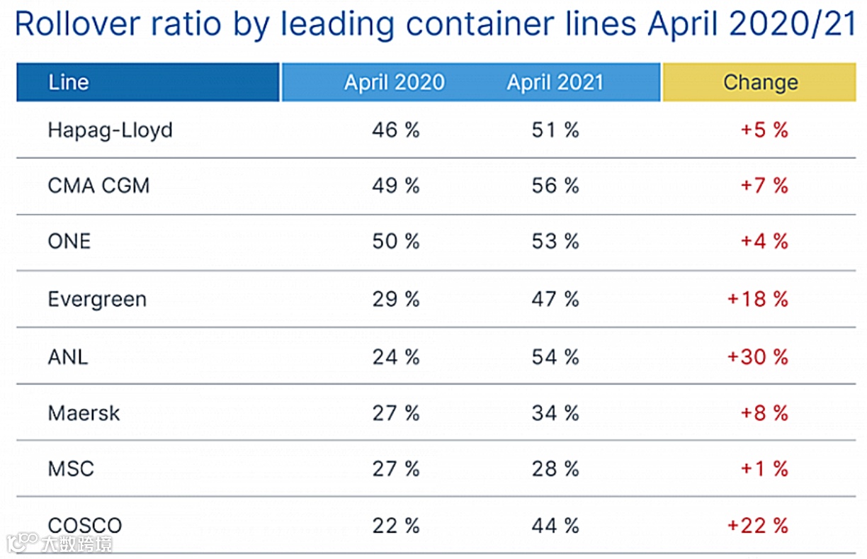 港口拥堵致甩柜率持续攀升，39%的货物受影响！船公司甩柜率高达56%，港口达64%