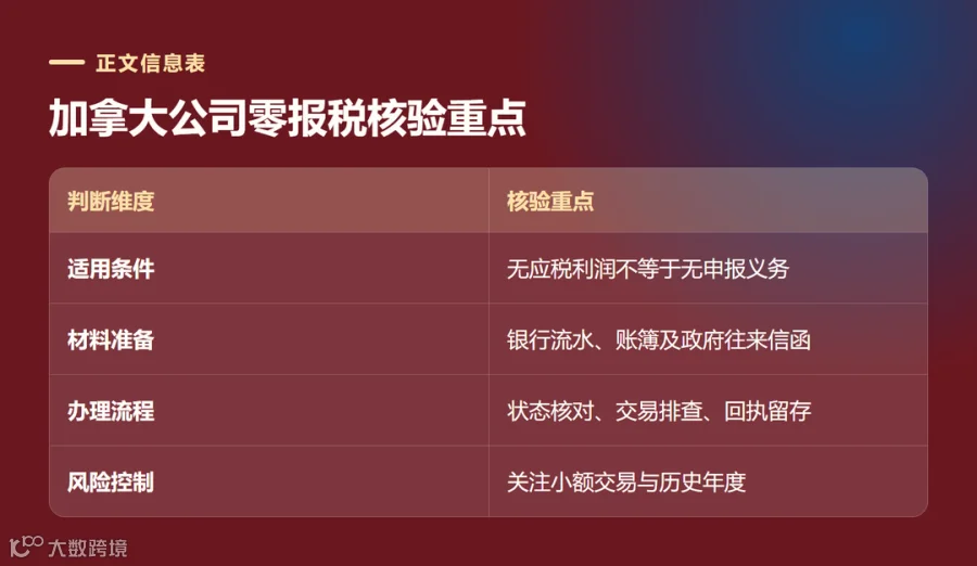 加拿大公司零报税的条件、材料、流程和风险核对表